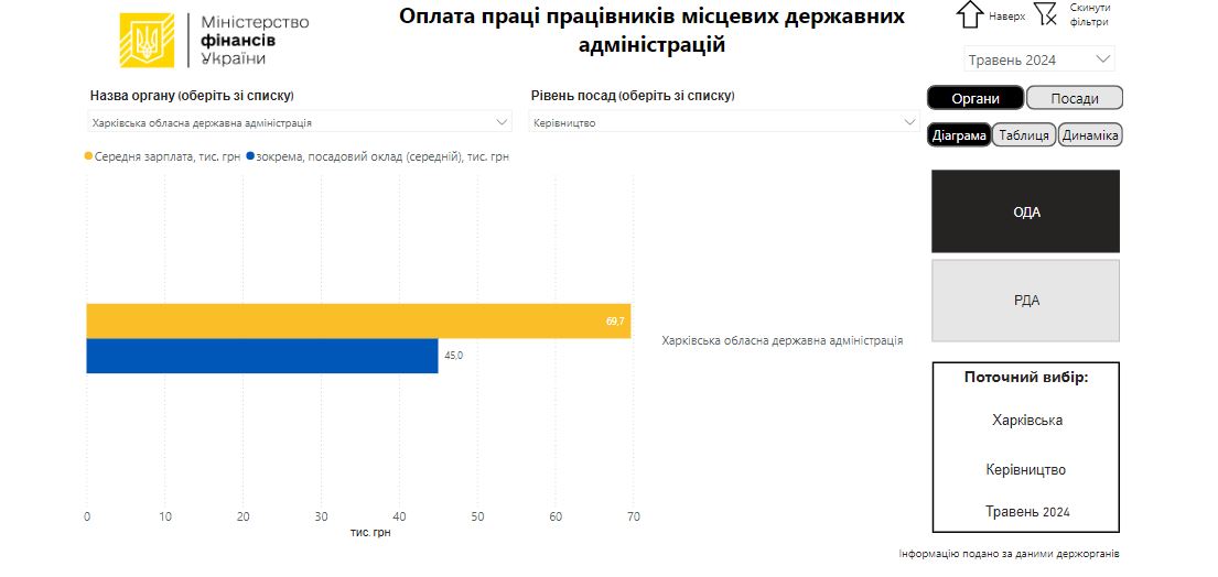 Зарплата в ХОВА, зарплата в Харківській області, зарплата Синєгубова